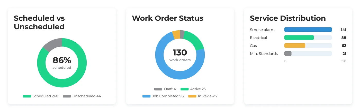 Two donut charts for scheduled versus unscheduled properties and work order status, with a bar chart of service types