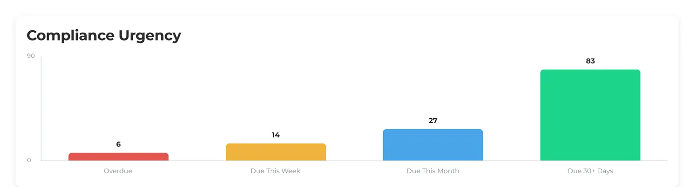 A bar chart grouping compliance items into overdue, due this week, due this month and due later